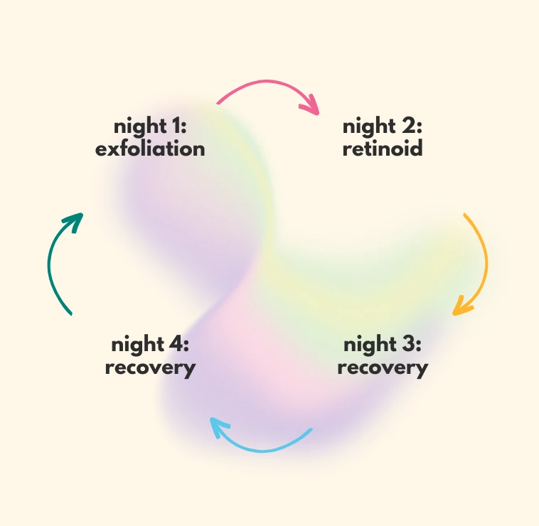 How-To-Guide-to-Skin-Cycling-1-e1710230178748